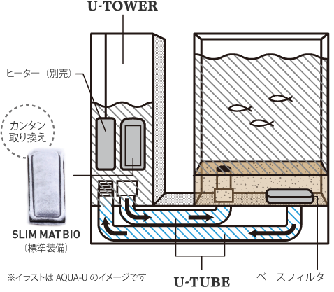 アクアユーの構造