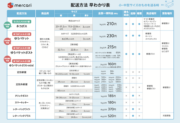 メルカリ配送方法(小〜中サイズ)