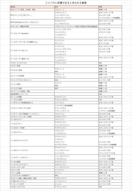 ミツバチに影響があると思われる農薬